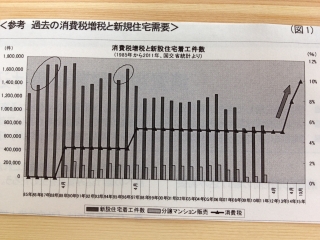 過去の消費税増税と新設住宅着工件数